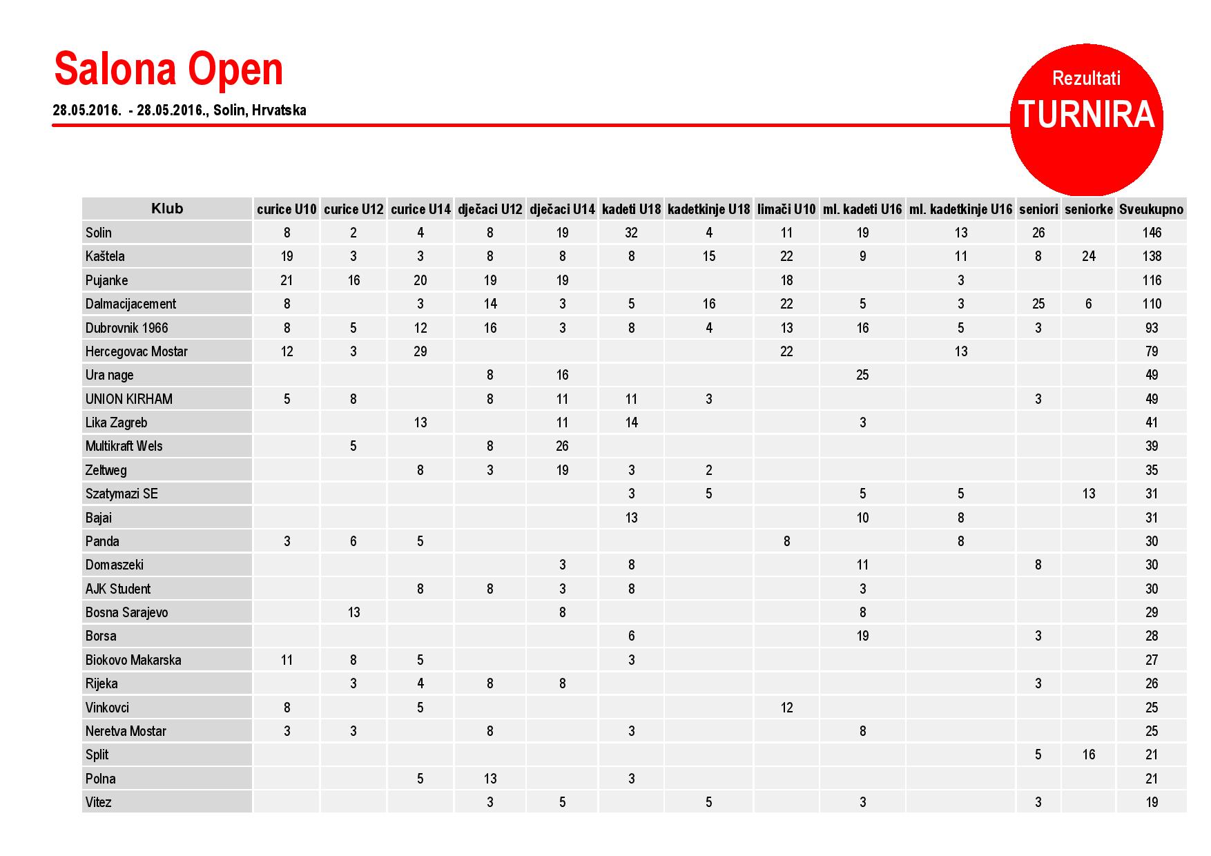 Ekipni poredak 15. Salona Open